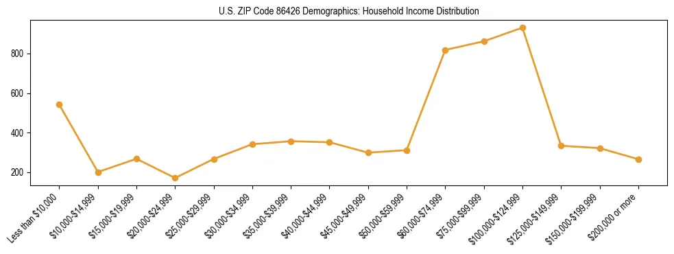 Horizontal bar chart showing household income distribution in US ZIP Code 86426.