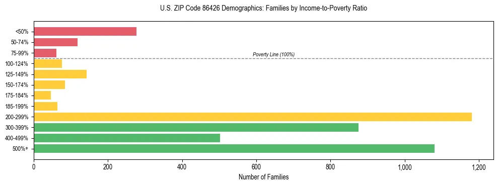 Horizontal bar chart showing family distribution by income-to-poverty ratio in US ZIP Code 86426, based on 2023 ACS data.