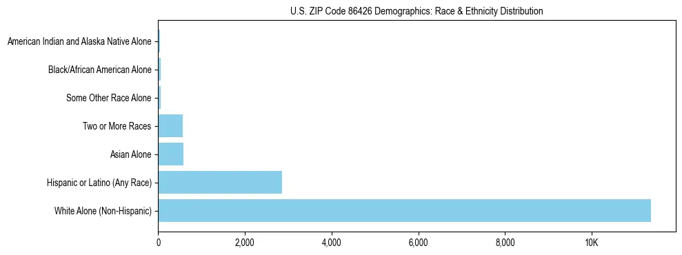 Race and Ethnicity Distribution Chart for US ZIP Code 86426