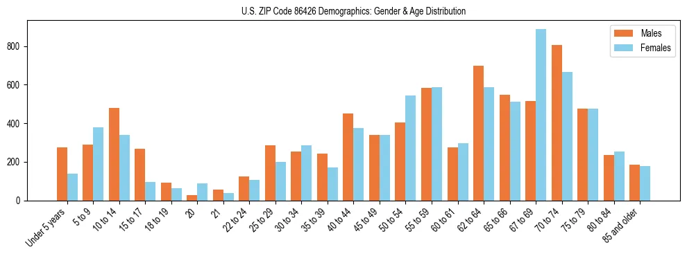 Bar chart showing the population distribution of US ZIP Code 86426 by age group and gender, based on 2023 ACS data.