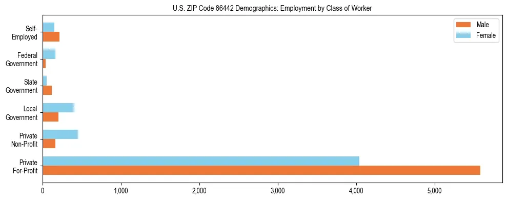 Horizontal bar chart showing employment distribution by class of worker and gender in US ZIP Code 86442, based on 2023 ACS data.