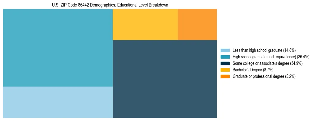 Treemap chart illustrating the educational attainment breakdown for population 25 years and over in US ZIP Code 86442.