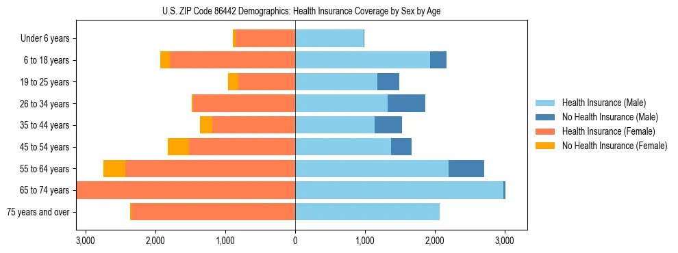 Pyramid chart showing health insurance coverage by age and sex in US ZIP Code 86442.
