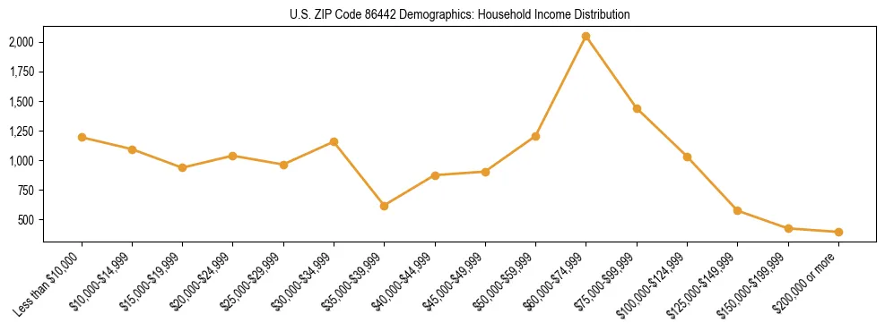 Horizontal bar chart showing household income distribution in US ZIP Code 86442.