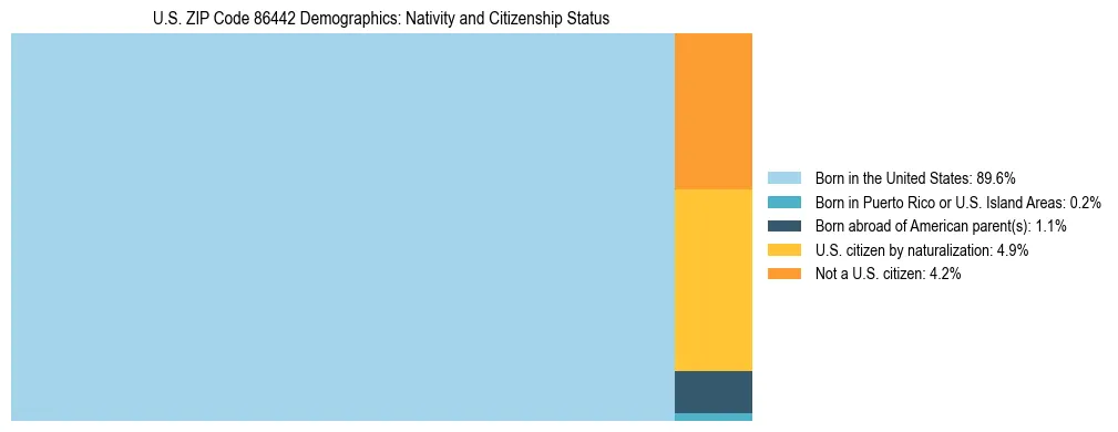 Treemap showing the population distribution by nativity and citizenship status in US ZIP Code 86442 based on U.S. Census data.