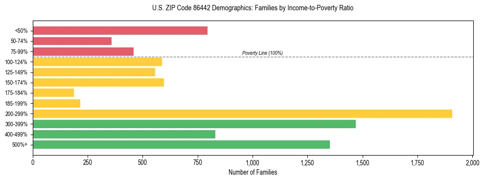Horizontal bar chart showing family distribution by income-to-poverty ratio in US ZIP Code 86442, based on 2023 ACS data.