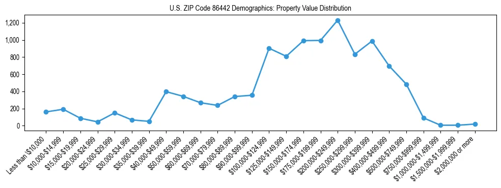 Line chart showing the distribution of property values for owner-occupied housing units in US ZIP Code 86442.
