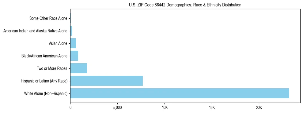 Race and Ethnicity Distribution Chart for US ZIP Code 86442