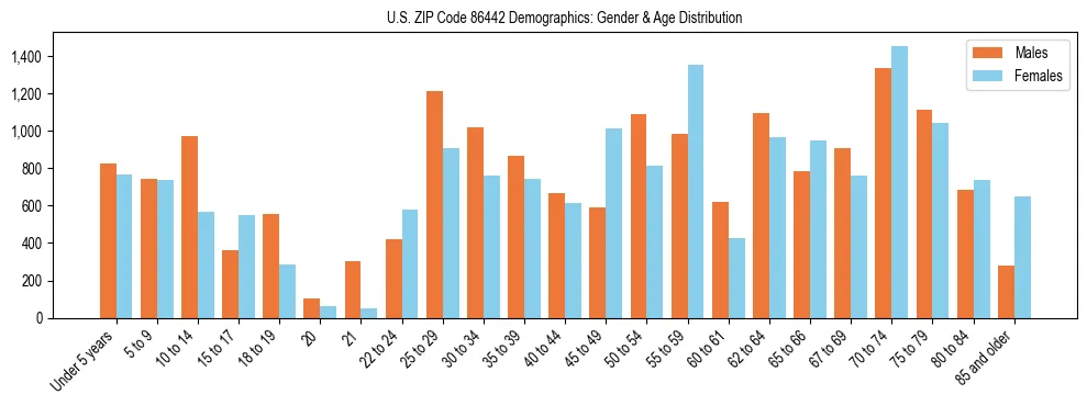 Bar chart showing the population distribution of US ZIP Code 86442 by age group and gender, based on 2023 ACS data.
