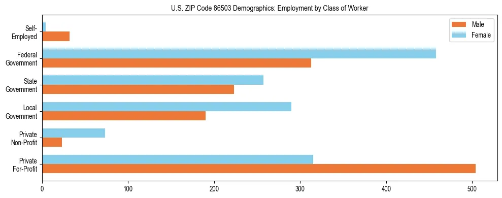 Horizontal bar chart showing employment distribution by class of worker and gender in US ZIP Code 86503, based on 2023 ACS data.