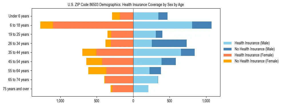 Pyramid chart showing health insurance coverage by age and sex in US ZIP Code 86503.