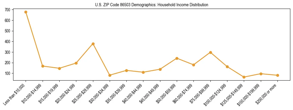 Horizontal bar chart showing household income distribution in US ZIP Code 86503.