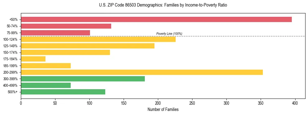 Horizontal bar chart showing family distribution by income-to-poverty ratio in US ZIP Code 86503, based on 2023 ACS data.
