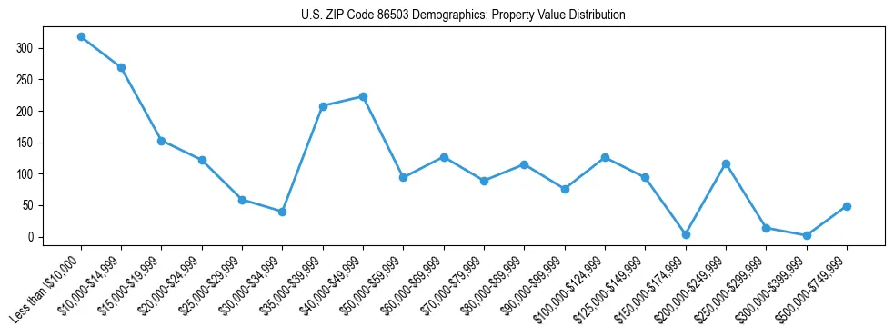 Line chart showing the distribution of property values for owner-occupied housing units in US ZIP Code 86503.