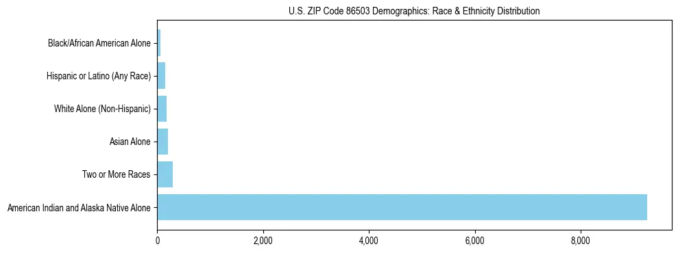 Race and Ethnicity Distribution Chart for US ZIP Code 86503