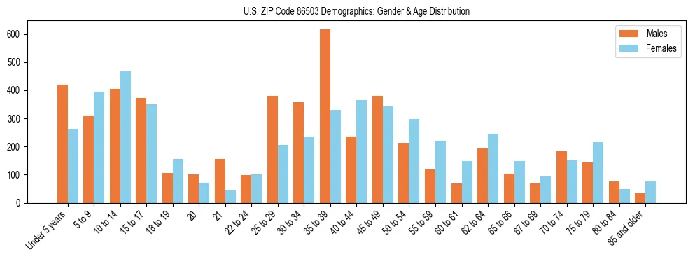 Bar chart showing the population distribution of US ZIP Code 86503 by age group and gender, based on 2023 ACS data.