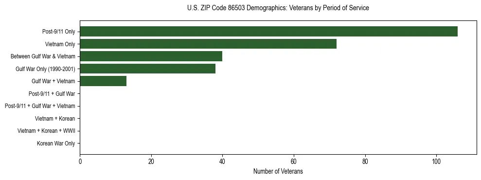 Horizontal bar chart showing veteran distribution by period of military service in US ZIP Code 86503, based on 2023 ACS data.