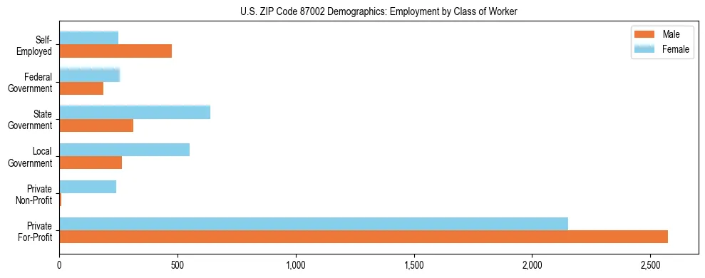 Horizontal bar chart showing employment distribution by class of worker and gender in US ZIP Code 87002, based on 2023 ACS data.
