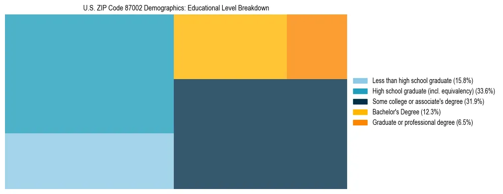 Treemap chart illustrating the educational attainment breakdown for population 25 years and over in US ZIP Code 87002.