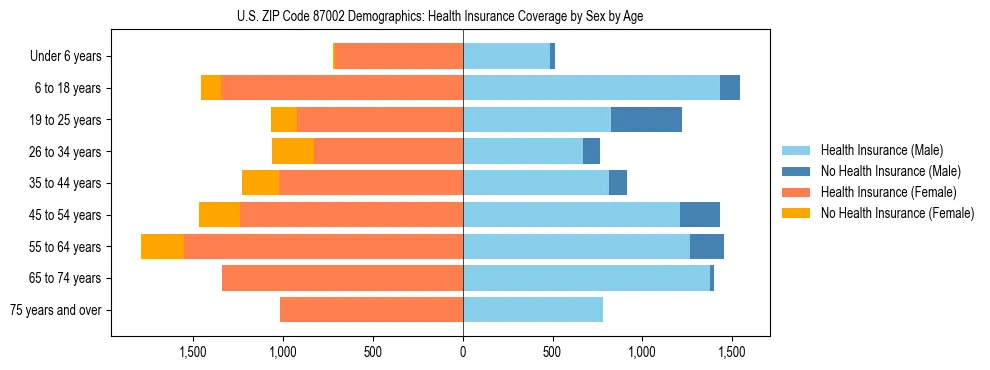 Pyramid chart showing health insurance coverage by age and sex in US ZIP Code 87002.