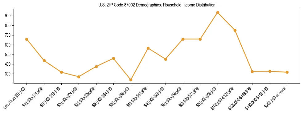 Horizontal bar chart showing household income distribution in US ZIP Code 87002.