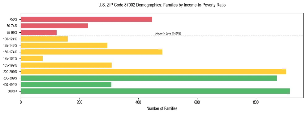 Horizontal bar chart showing family distribution by income-to-poverty ratio in US ZIP Code 87002, based on 2023 ACS data.