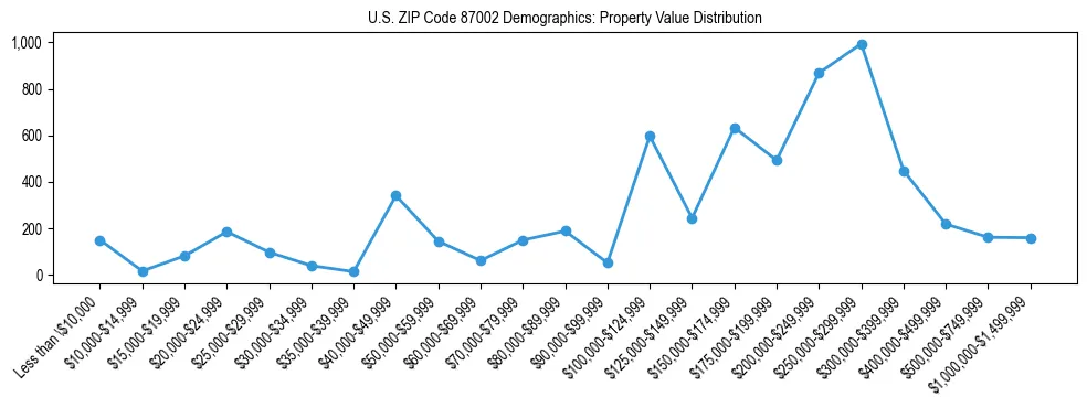 Line chart showing the distribution of property values for owner-occupied housing units in US ZIP Code 87002.