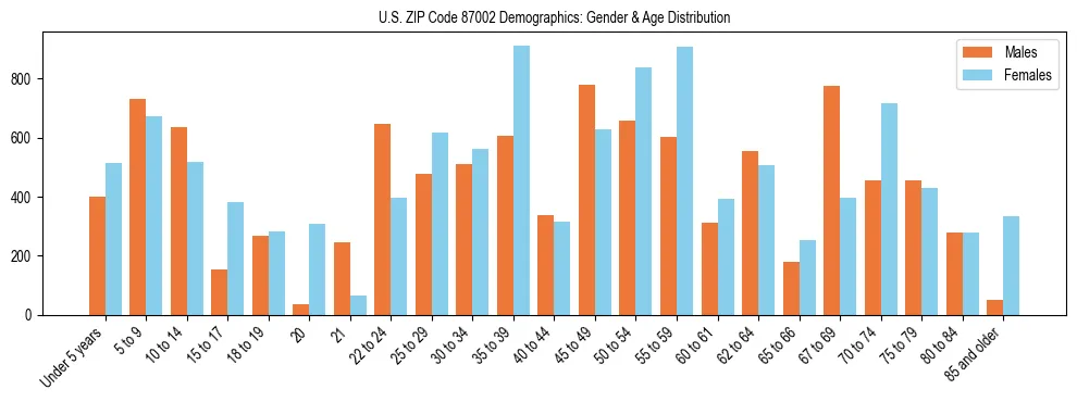 Bar chart showing the population distribution of US ZIP Code 87002 by age group and gender, based on 2023 ACS data.