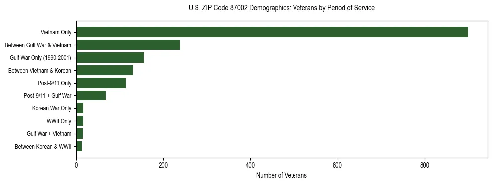 Horizontal bar chart showing veteran distribution by period of military service in US ZIP Code 87002, based on 2023 ACS data.