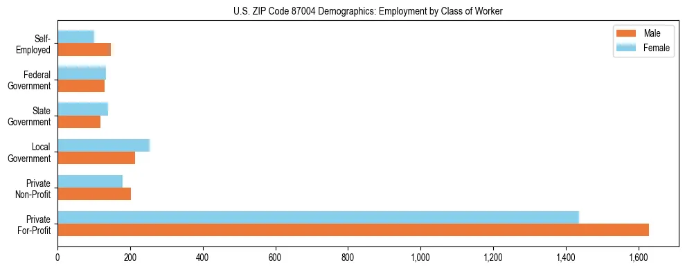Horizontal bar chart showing employment distribution by class of worker and gender in US ZIP Code 87004, based on 2023 ACS data.