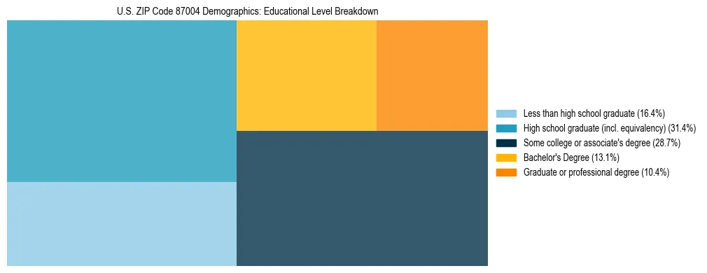 Treemap chart illustrating the educational attainment breakdown for population 25 years and over in US ZIP Code 87004.