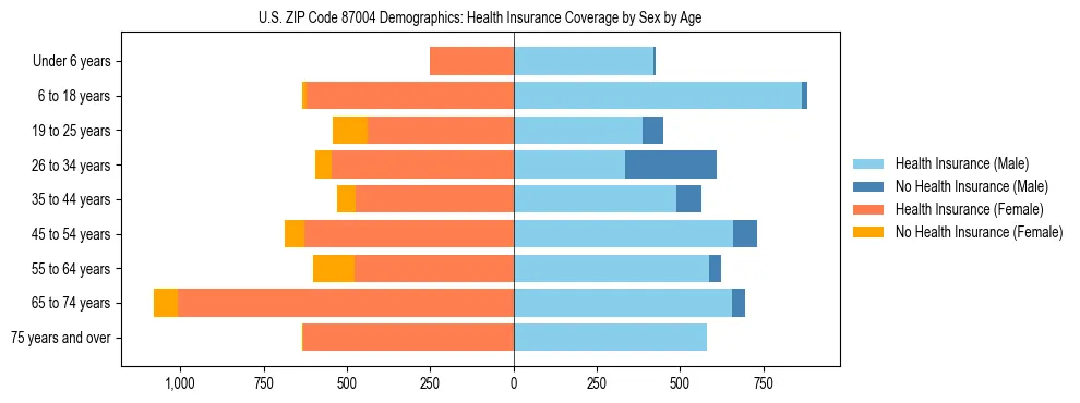 Pyramid chart showing health insurance coverage by age and sex in US ZIP Code 87004.