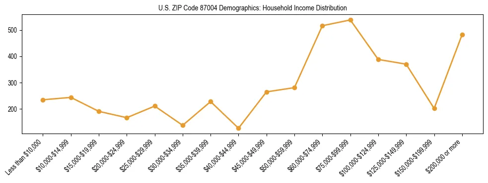 Horizontal bar chart showing household income distribution in US ZIP Code 87004.