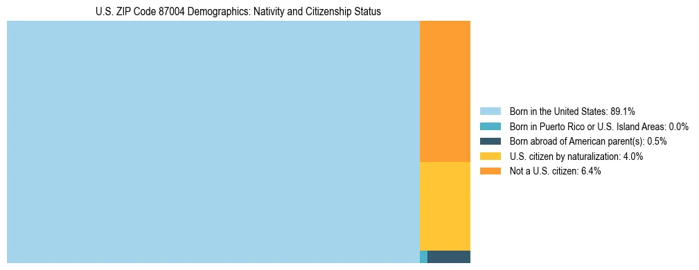 Treemap showing the population distribution by nativity and citizenship status in US ZIP Code 87004 based on U.S. Census data.