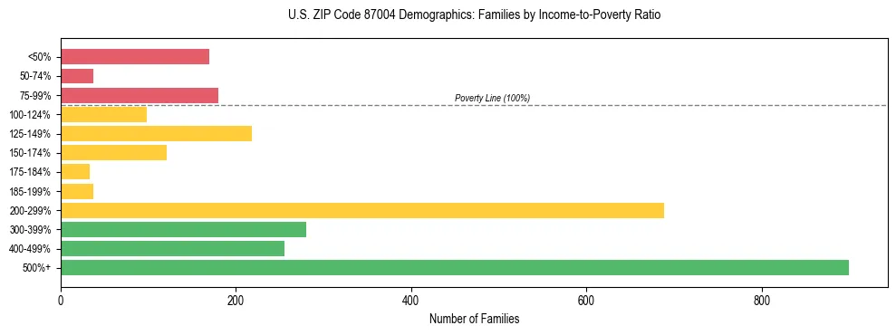 Horizontal bar chart showing family distribution by income-to-poverty ratio in US ZIP Code 87004, based on 2023 ACS data.