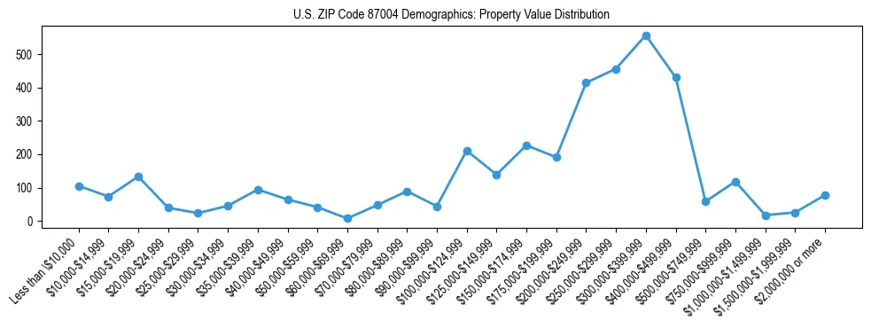 Line chart showing the distribution of property values for owner-occupied housing units in US ZIP Code 87004.