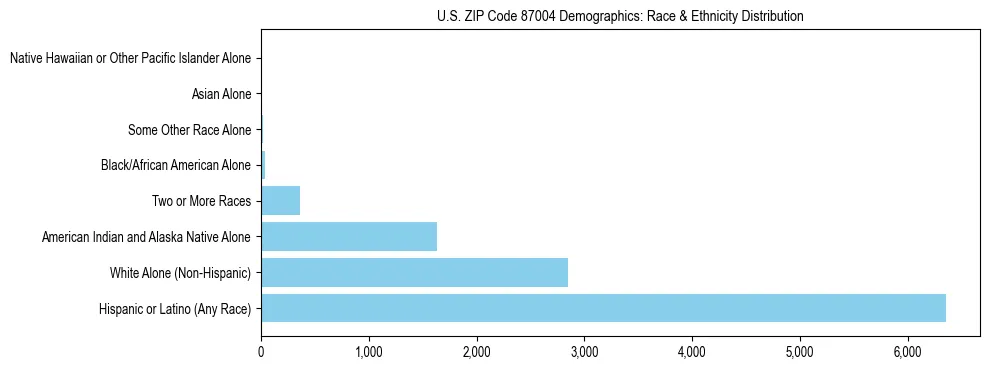 Race and Ethnicity Distribution Chart for US ZIP Code 87004
