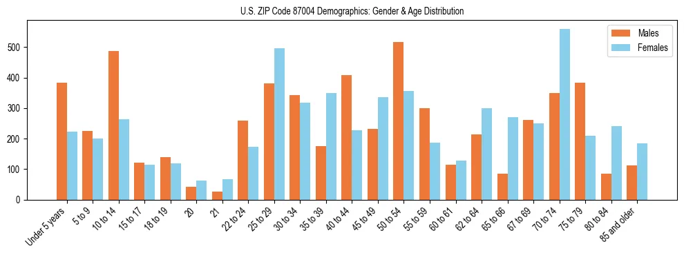 Bar chart showing the population distribution of US ZIP Code 87004 by age group and gender, based on 2023 ACS data.