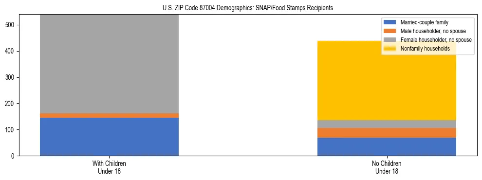 Stacked bar chart showing SNAP/Food Stamps recipient household composition by presence of children under 18 in US ZIP Code 87004, based on 2023 ACS data.