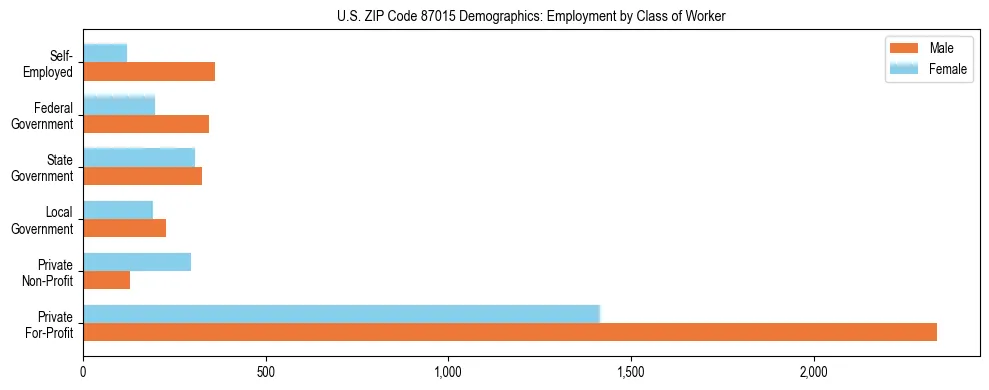 Horizontal bar chart showing employment distribution by class of worker and gender in US ZIP Code 87015, based on 2023 ACS data.
