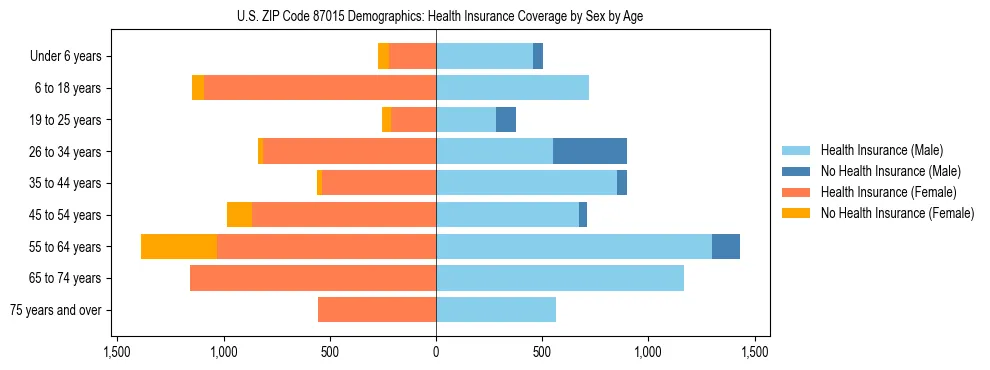 Pyramid chart showing health insurance coverage by age and sex in US ZIP Code 87015.