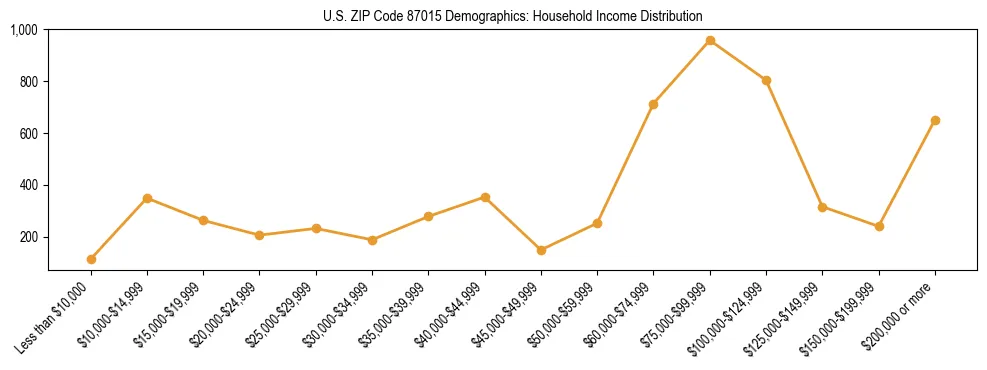 Horizontal bar chart showing household income distribution in US ZIP Code 87015.