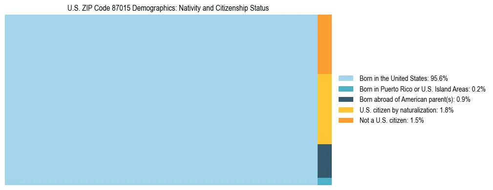 Treemap showing the population distribution by nativity and citizenship status in US ZIP Code 87015 based on U.S. Census data.