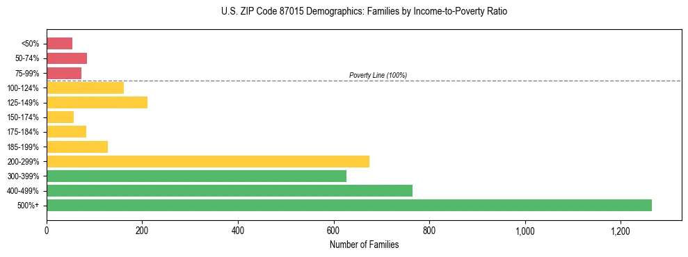 Horizontal bar chart showing family distribution by income-to-poverty ratio in US ZIP Code 87015, based on 2023 ACS data.