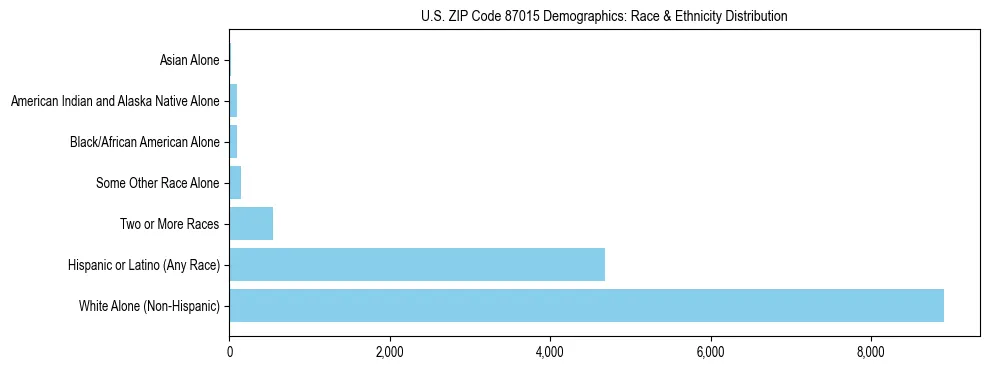 Race and Ethnicity Distribution Chart for US ZIP Code 87015