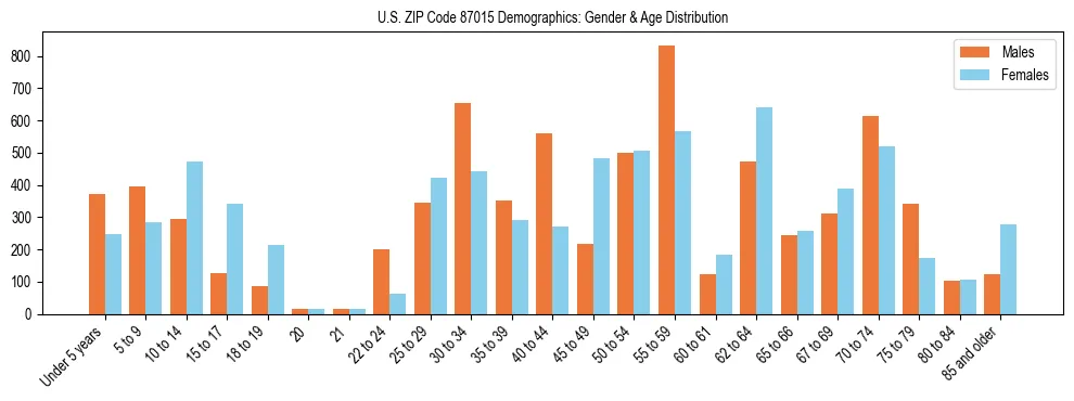 Bar chart showing the population distribution of US ZIP Code 87015 by age group and gender, based on 2023 ACS data.