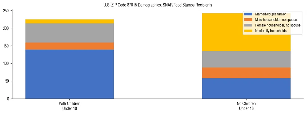 Stacked bar chart showing SNAP/Food Stamps recipient household composition by presence of children under 18 in US ZIP Code 87015, based on 2023 ACS data.