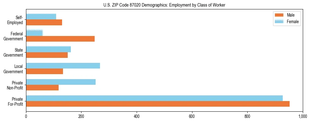 Horizontal bar chart showing employment distribution by class of worker and gender in US ZIP Code 87020, based on 2023 ACS data.