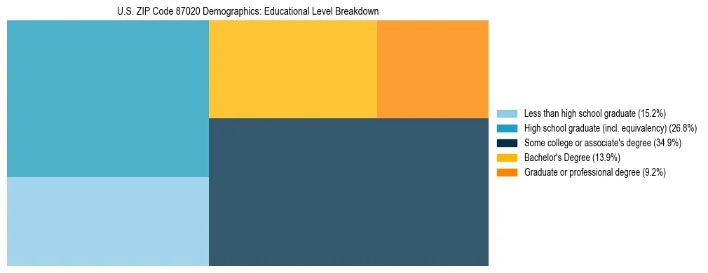 Treemap chart illustrating the educational attainment breakdown for population 25 years and over in US ZIP Code 87020.