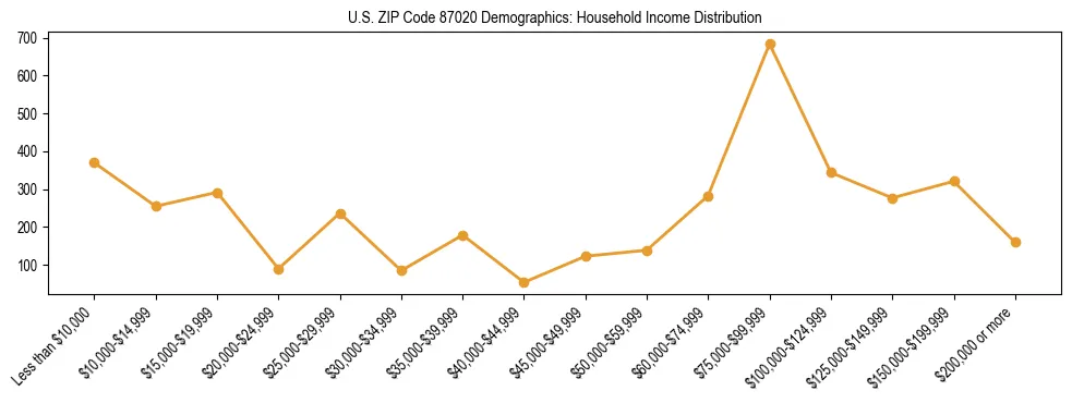 Horizontal bar chart showing household income distribution in US ZIP Code 87020.